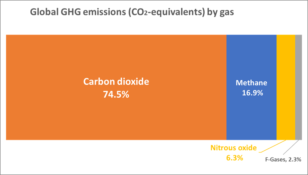 GHG emissions by gas