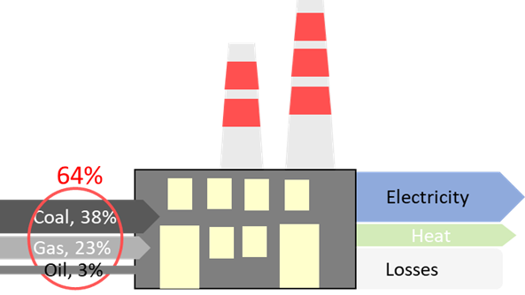 Electricity generation by source