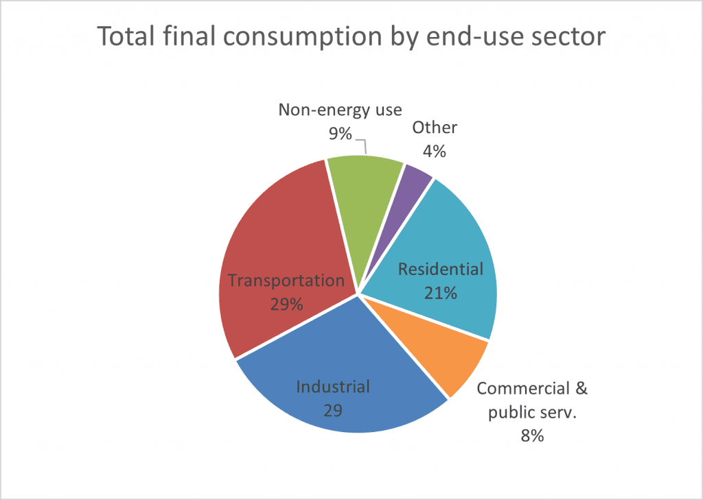 Total final consumption by end-use