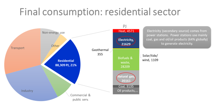 Final consumption residential sector