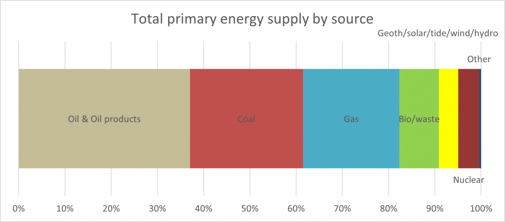 Total Primary Energy Supply