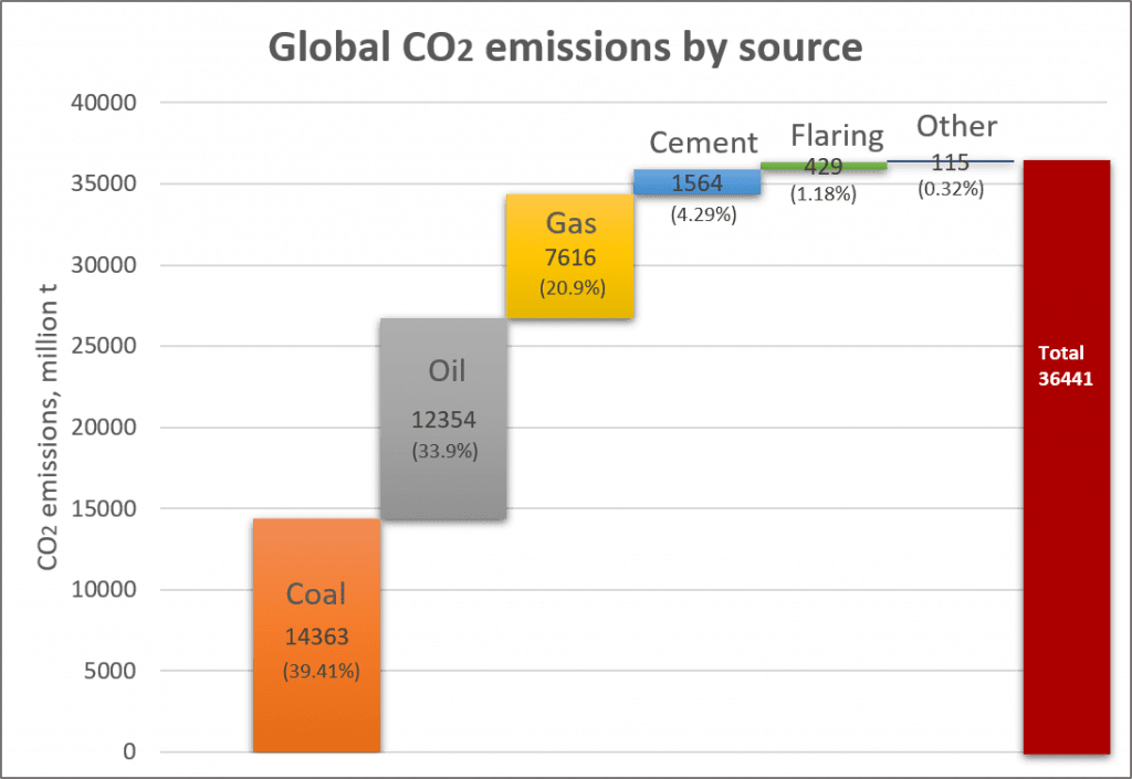 Global Co2 emissions by source