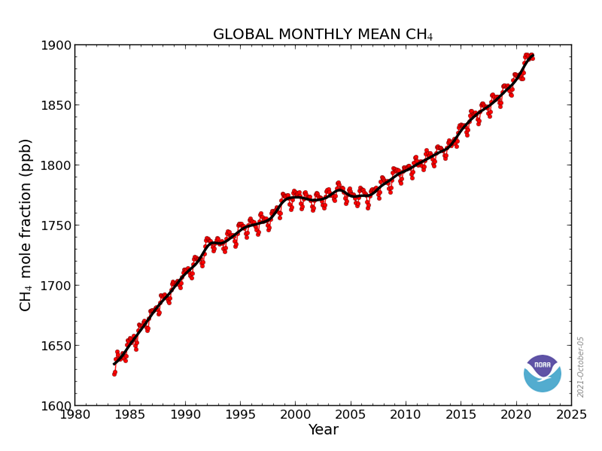 Global mean methane NOAA