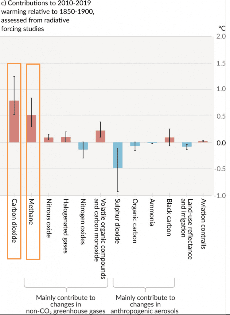 Methane warming