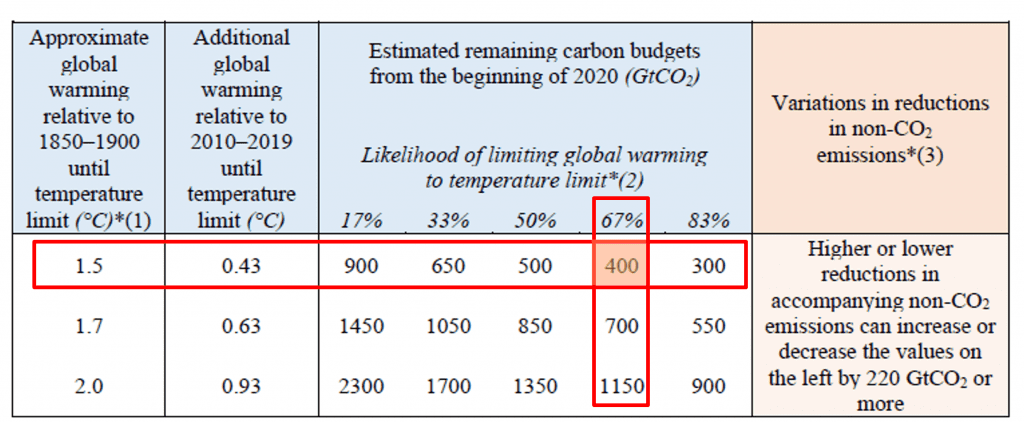 Remaining carbon budget