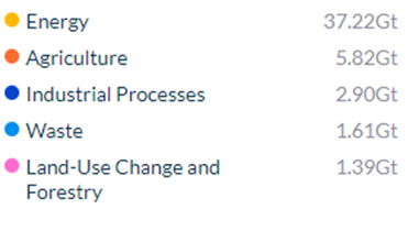 GHGs by sector