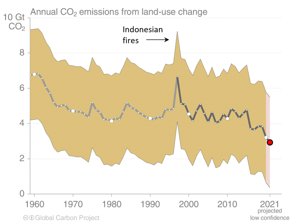 Land-use change emissions