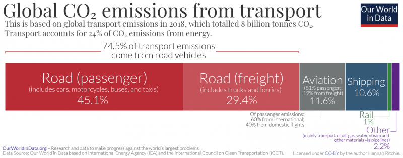 Co2 emissions tranportation