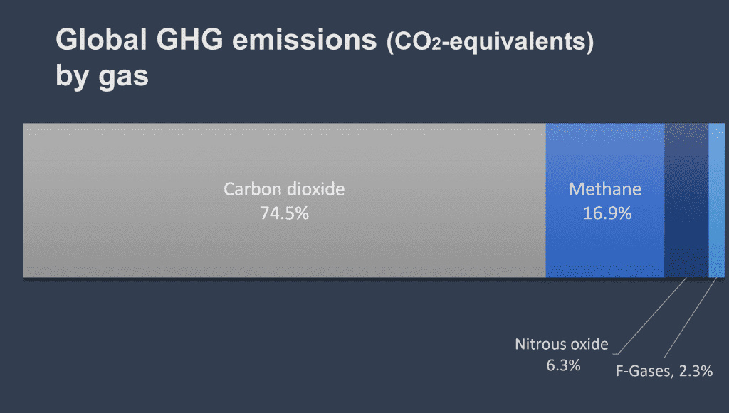 GHGs by gas