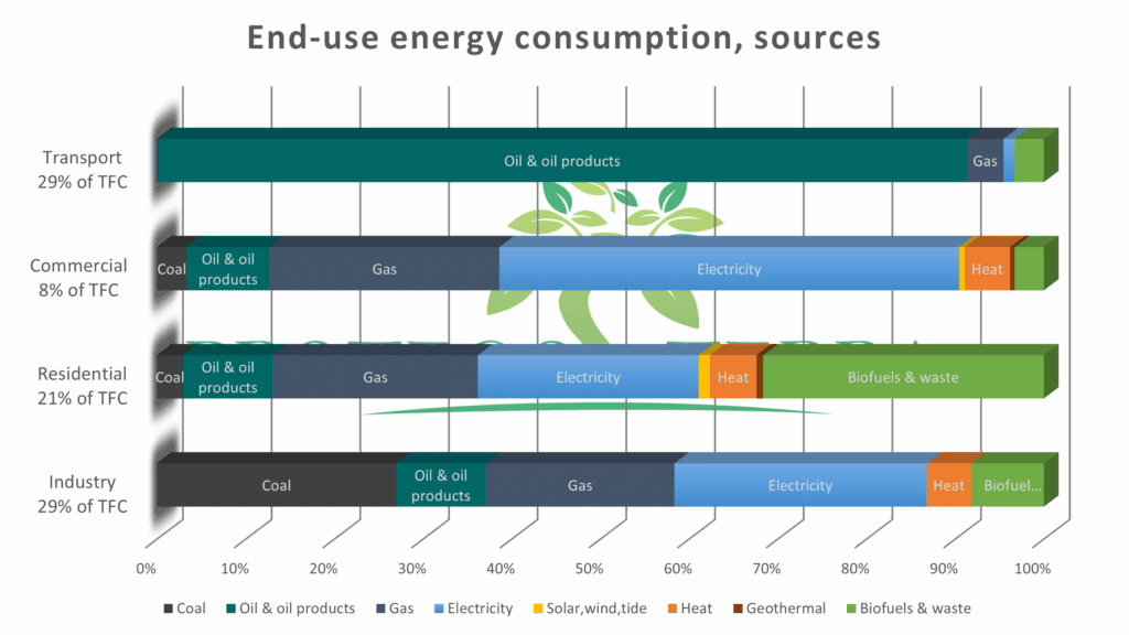 End-use consumption, sources