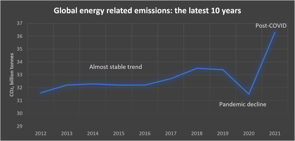 Energy related emissions past 10 years