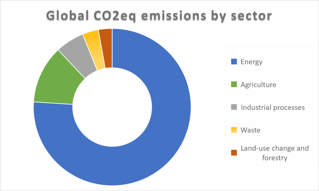 Global CO2 equivalents by sector