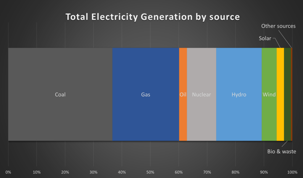 Total Electricity Generation