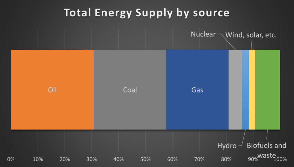 Total Energy Supply