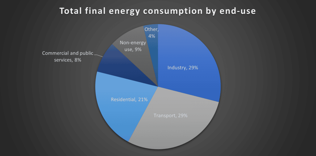 Total Final Energy consumption by end-use