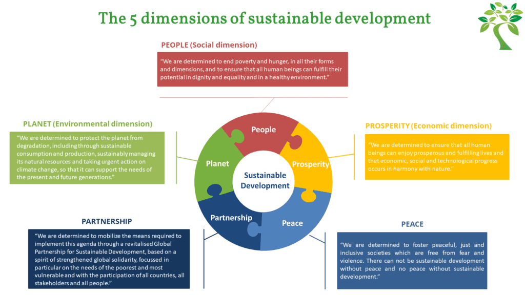 The 5 dimensions of sustainable development
