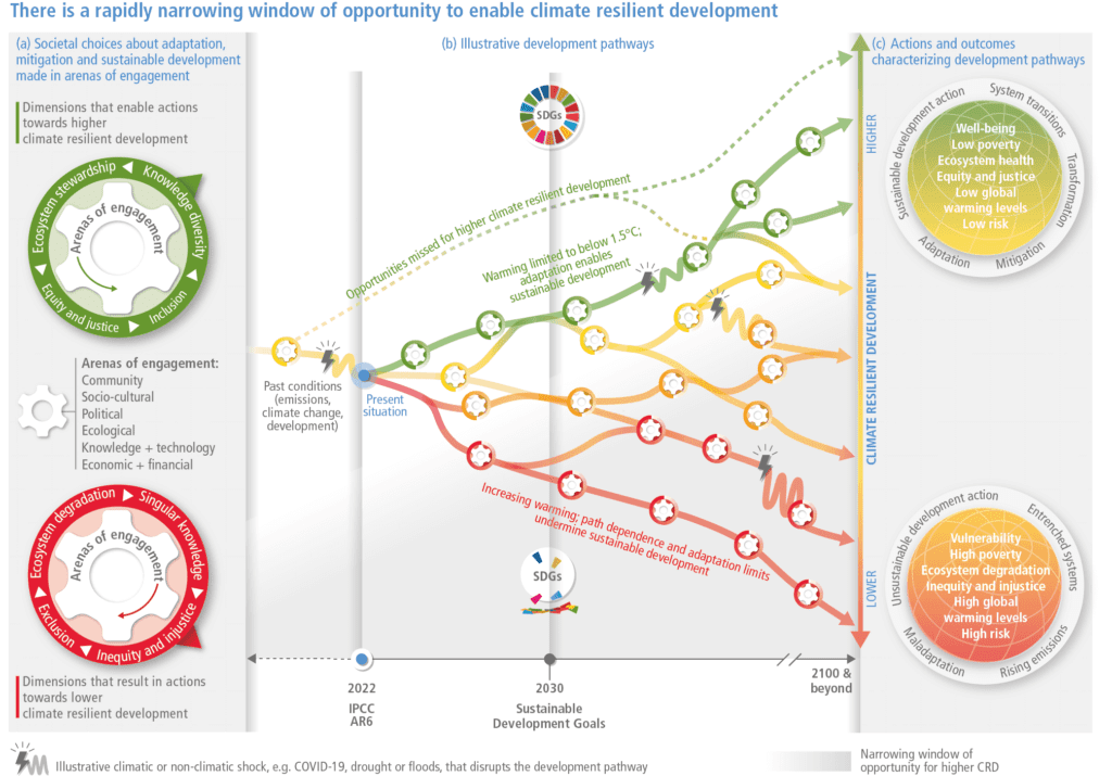 IPCC Climate Resilient pathways